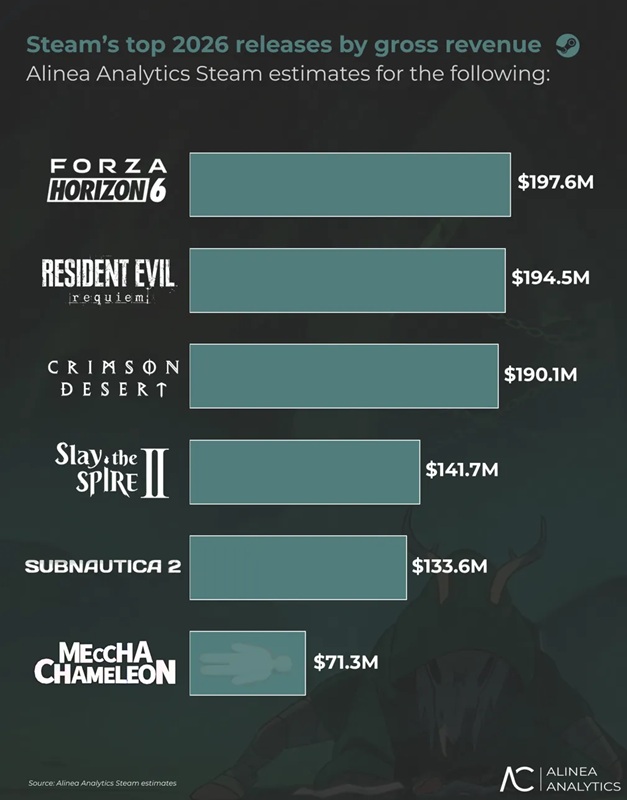 Steam продаж ігор 2026
