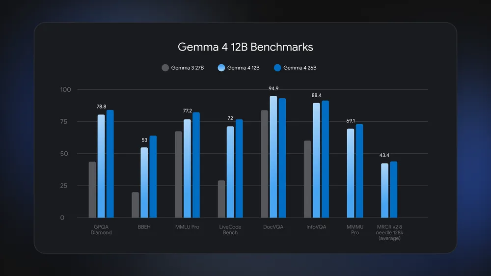 Gemma 4 12B в стандартных тестах