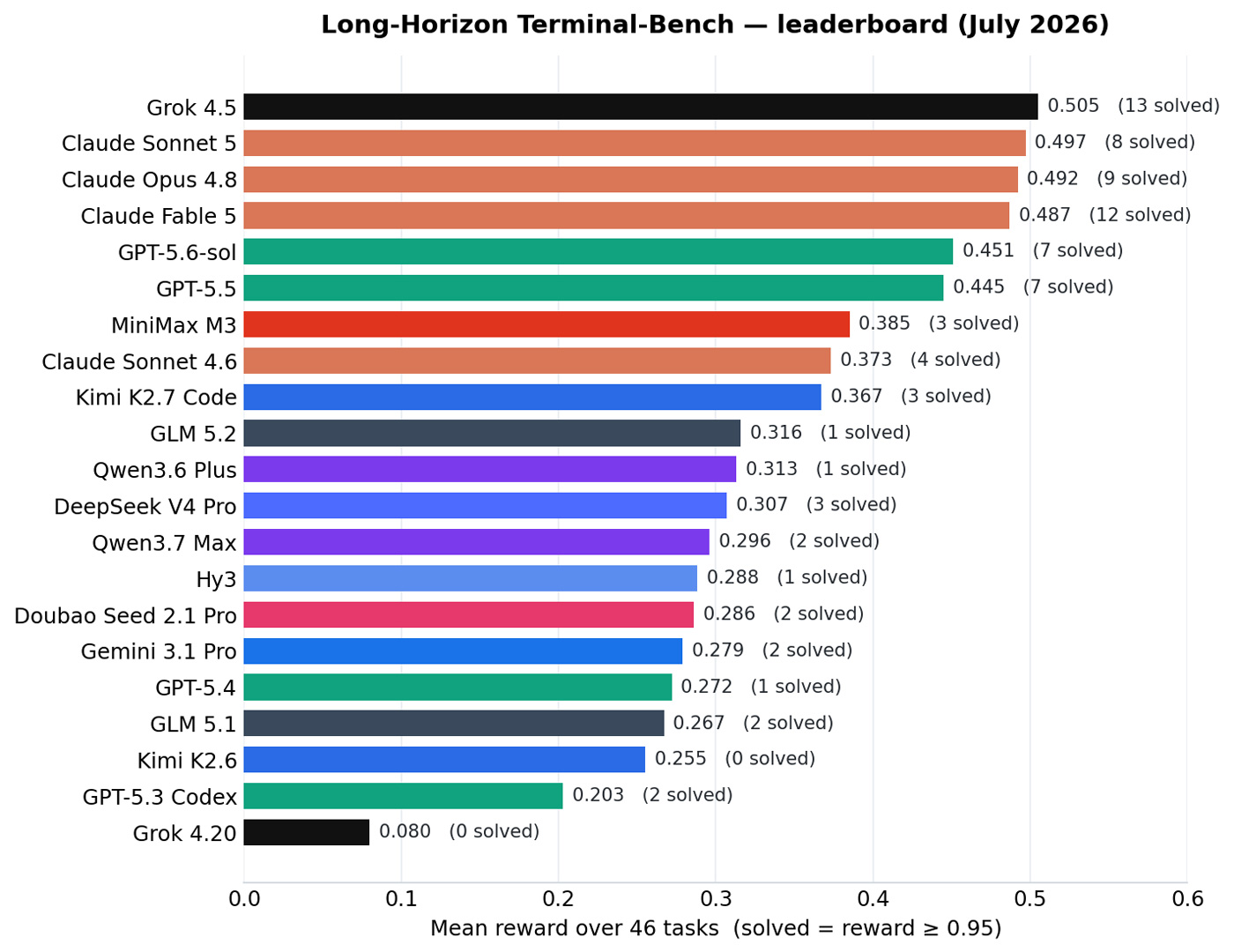 Порівняльна таблиця результатів Grok 4.5 в LHTB