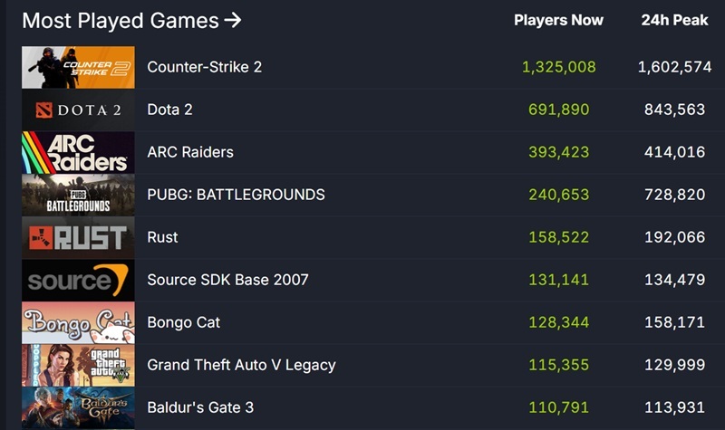 Мегапопулярні онлайн-ігри на платформі Steam