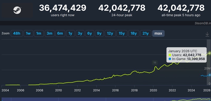 Гравці в Steam встановлюють новий рекорд