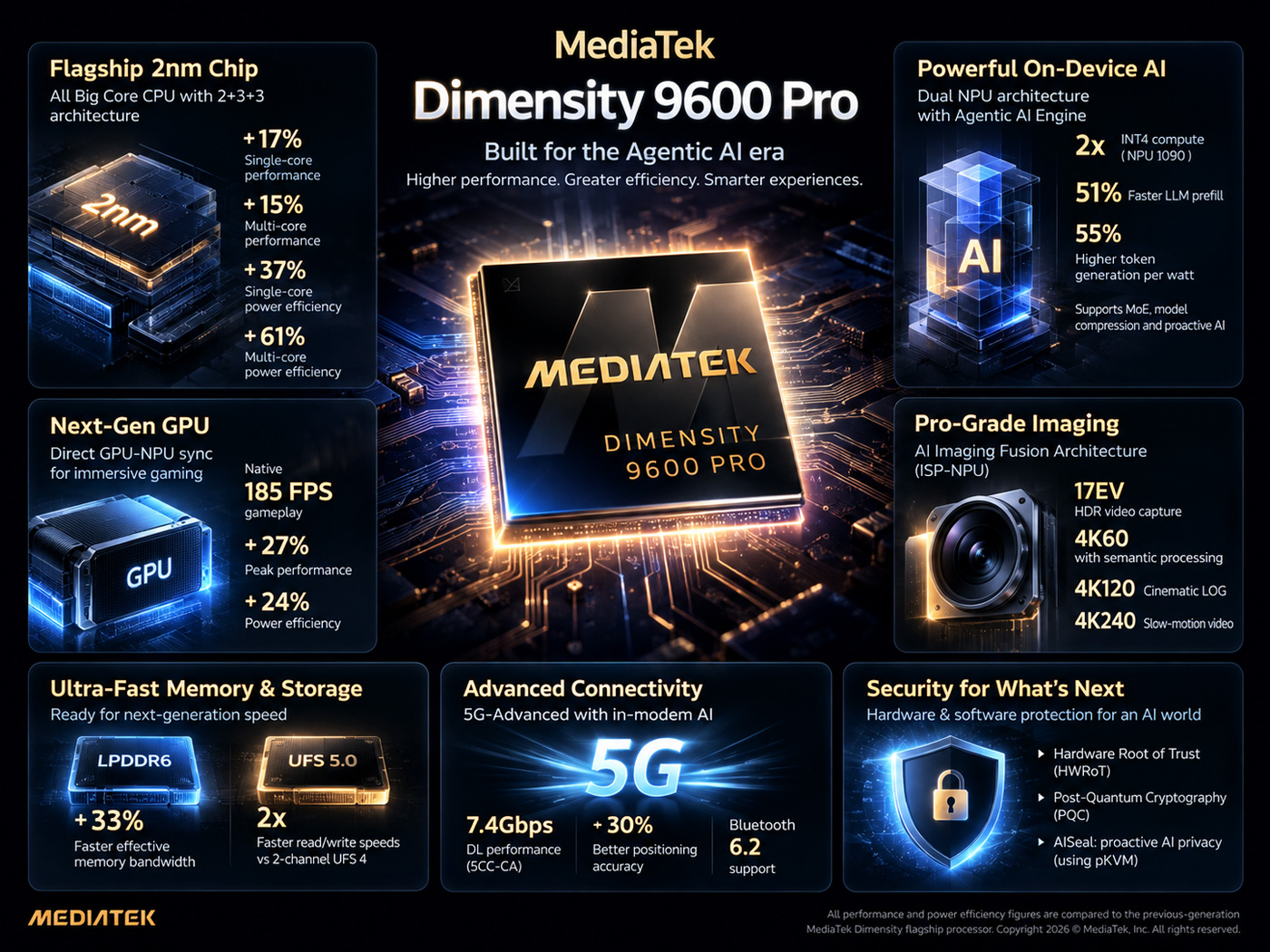 Схематичне зображення чипа MediaTek Dimensity 9600 Pro