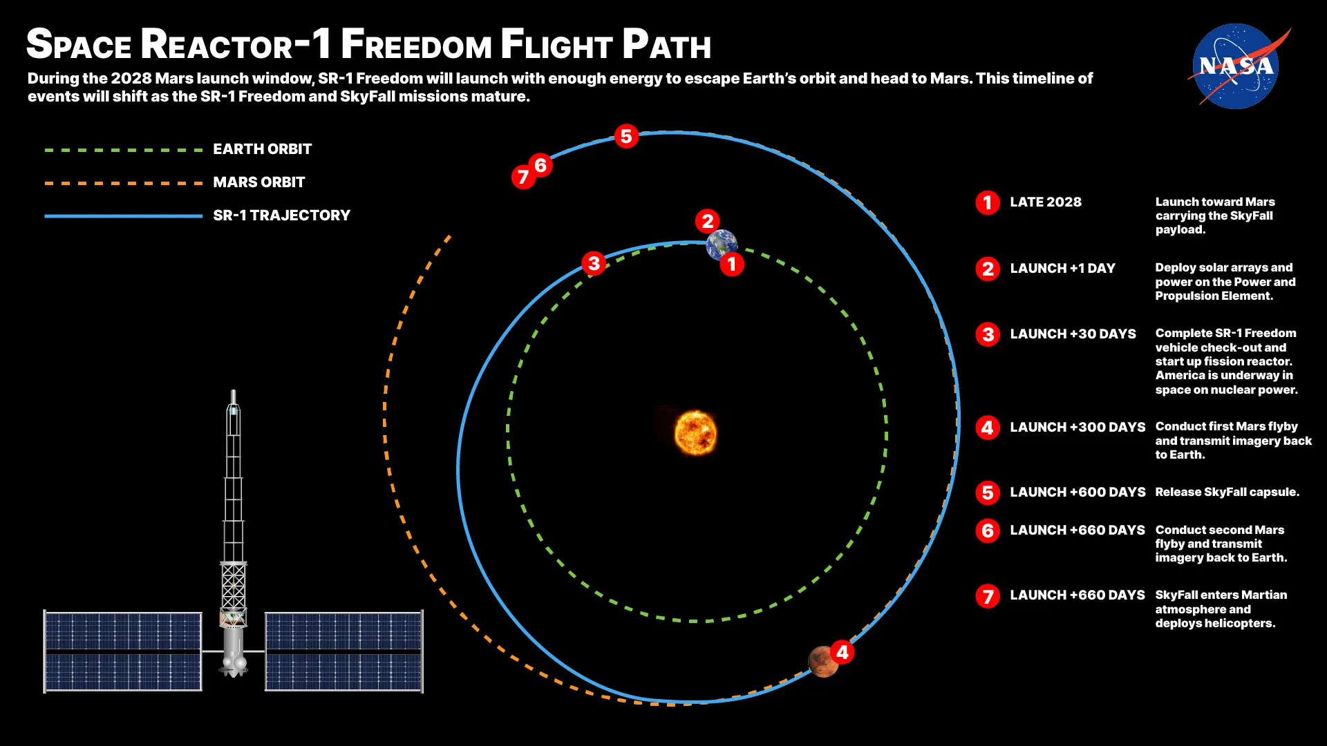 Концептуальний маршрут польоту місії NASA Space Reactor-1 Freedom