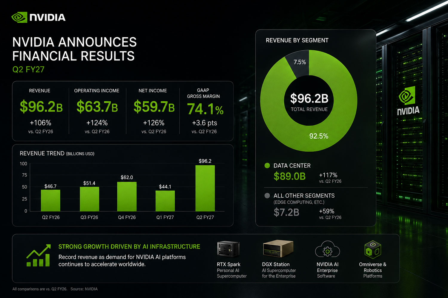 Финансовый отчет NVIDIA за 2 квартал 2027 года
