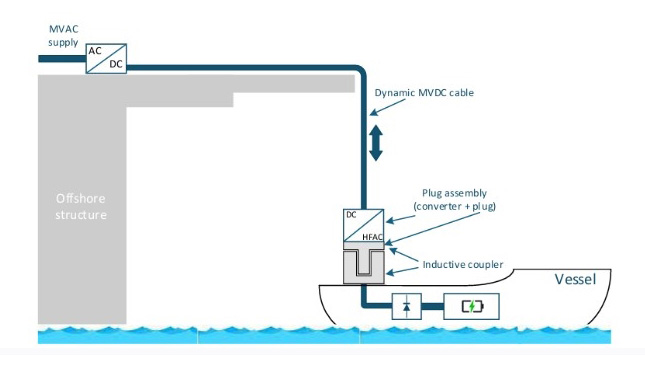 Illustration du principe de couplage inductif pour le transfert d'énergie vers un navire, permettant de maintenir une distance de sécurité par rapport au chargeur. Illustration : SINTEF Energy