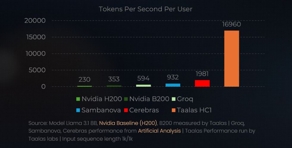 Діаграма порівняння швидкості Taalas HC1 з конкурентами на основі токенів за секунду