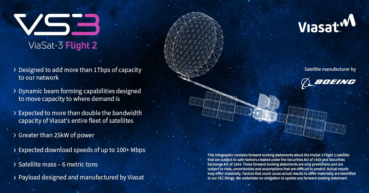Viasat-3 F2, satellite à très haut débit couvrant la zone EMEA, attend toujours l'autorisation de la FCC pour entrer en service commercial.