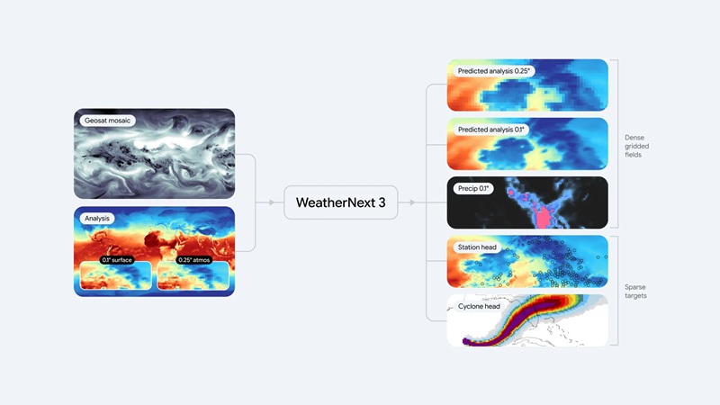 Диаграммы WeatherNext 3